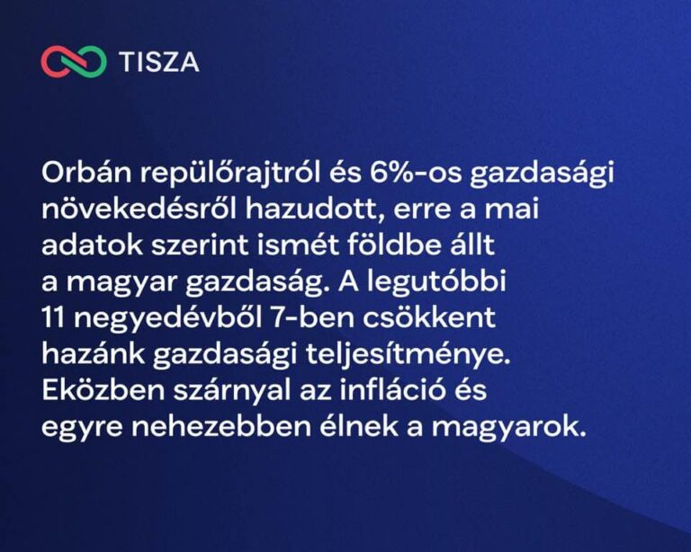 Magyar Péter szerint Orbán Viktor hazudott a repülőrajtról – ismét padlón a magyar gazdaság
